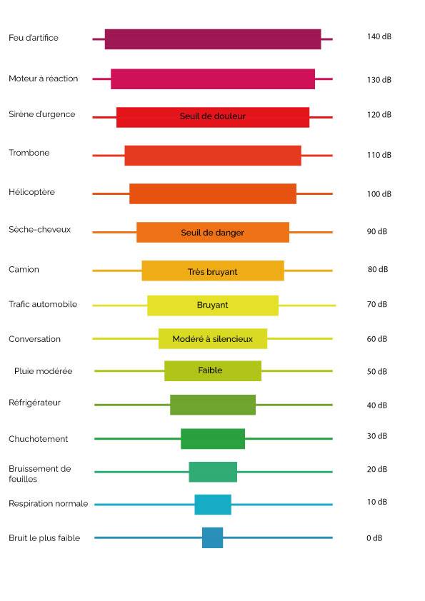 risques sonores